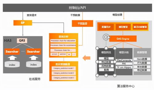 開放搜索查詢分析服務架構解讀